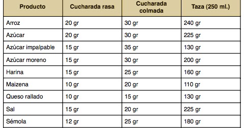 Cuanto es 500 gramos de harina en libras